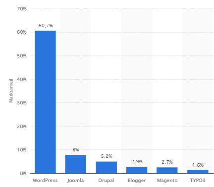 Top 10 Content-Management-Systeme (CMS) weltweit nach Marktanteil im September 2014